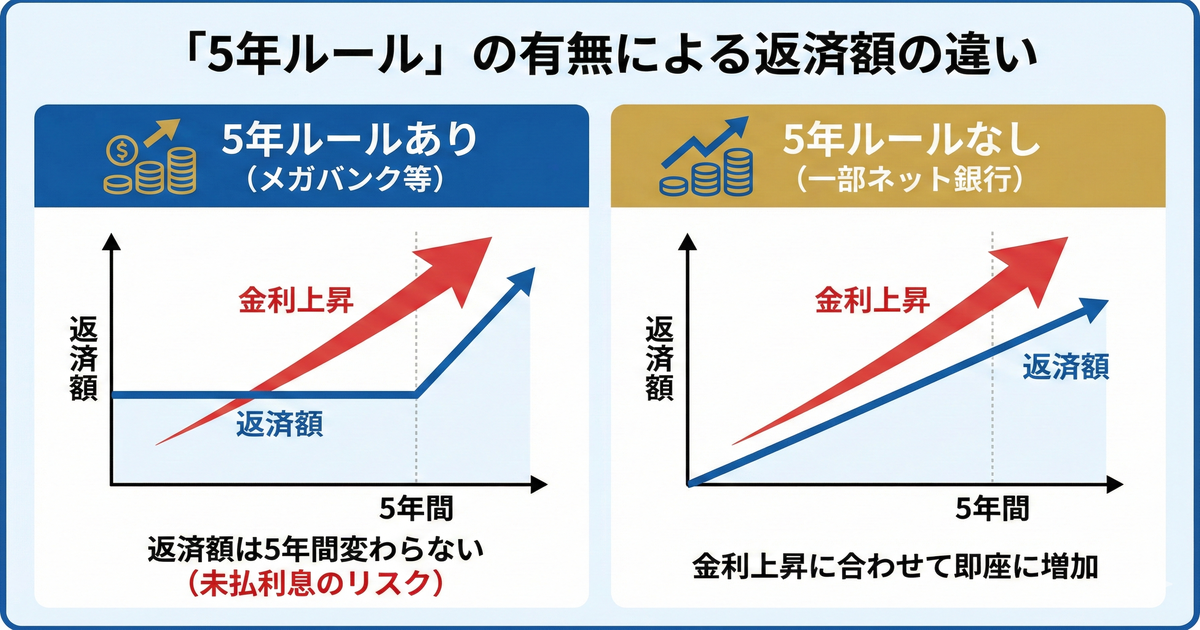 5年ルールの有無による返済額の違い比較図 5年ルールあり(メガバンク等)と5年ルールなし(ネット銀行)の金利上昇時の返済額推移比較グラフ
