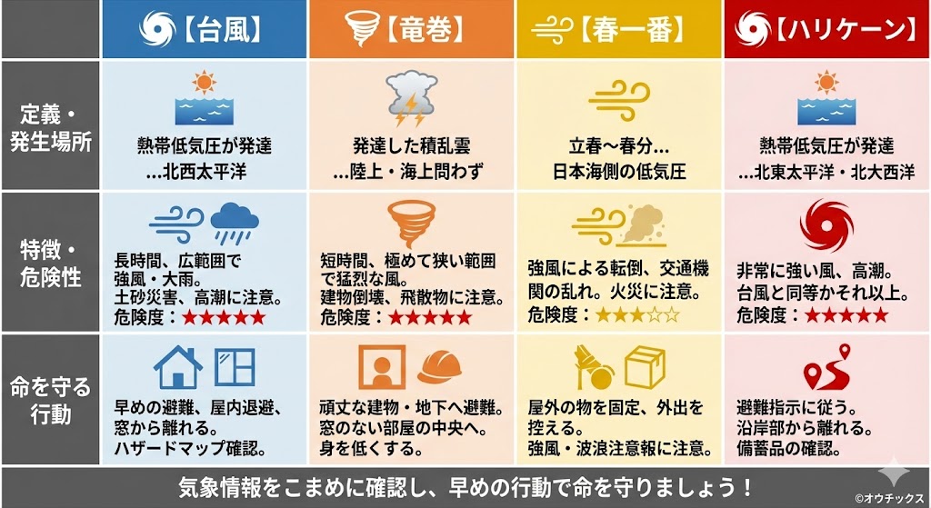 台風、竜巻、春一番、ハリケーンの4つの現象について、定義・発生場所、特徴・危険性、命を守る行動を比較した詳細な一覧表（マトリックス図）。