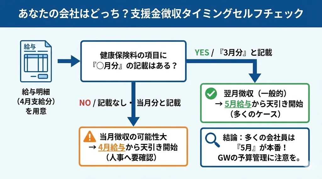 支援金徴収タイミングセルフチェック図解 子育て支援金の徴収タイミングを判定するフローチャート図。翌月徴収なら5月、当月徴収なら4月から開始される分岐を説明。