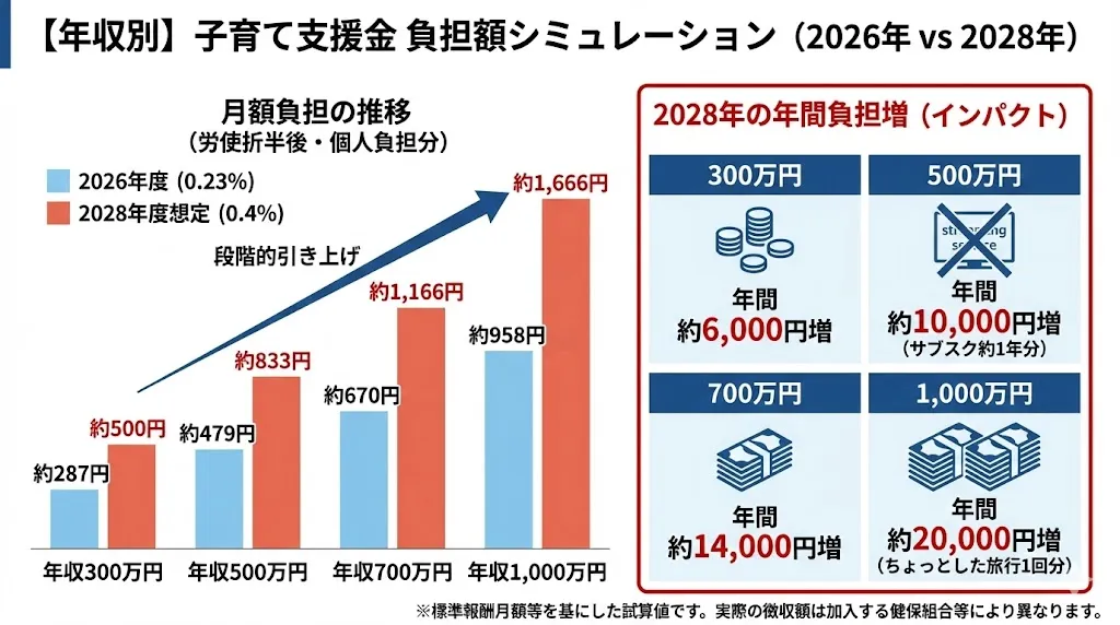 年収別負担額シミュレーション 年収別の計4パターン(300万〜1000万)の子育て支援金負担額推移グラフ。2028年に向けて段階的に引き上がる様子。