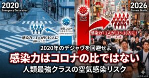 2020年の新型コロナ（オミクロン株）と2026年のはしか（麻疹）の感染力を比較したインフォグラフィック画像。左側には緊急事態宣言下の無人の街並みとR0値10の表記、右側には現在の混雑した街並みとはしかのR0値12〜18の表記があり、「感染力はコロナの比ではない」という警告テキストが含まれています。