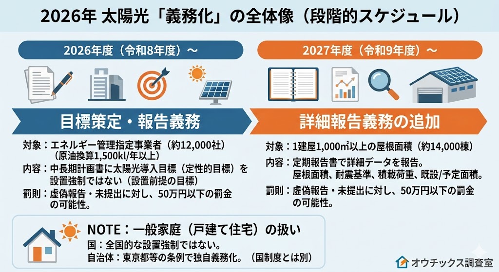 太陽光義務化の全体像を表した画像