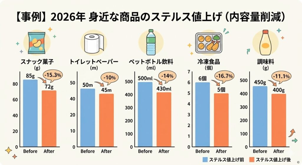 2026年 身近な商品のステルス値上げ 事例（容量削減）を示す、インフォグラフィックス風の集合棒グラフ。スナック菓子（85g→72g、-15.3%）、トイレットペーパー（50m→45m、-10%）、ペットボトル飲料（500ml→430ml、-14%）、冷凍食品（6個→5個、-16.7%）、調味料（450g→400g、-11.1%）の5つの商品について、それぞれステルス値上げ前（青色）とステルス値上げ後（橙色）の内容量を比較している。各棒の上に具体的な数値と削減率（%）が表示されている。清潔感のある明るいデザインで、各商品の下にアイコンと日本語のラベル、タイトルが記載されている。下部には凡例（ステルス値上げ前/後）が日本語で表示されている。