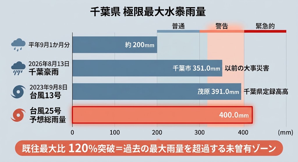 千葉県内の歴代豪雨記録(茂原・鴨川・前月千葉市)と今回の台風25号予想雨量(400mm)を比較した棒グラフインフォグラフィック